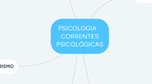 Mind Map: PSICOLOGIA    CORRENTES PSICOLÓGICAS