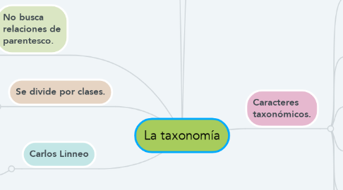 Mind Map: La taxonomía