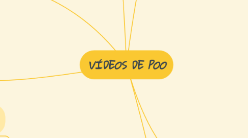Mind Map: VÍDEOS DE POO