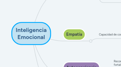 Mind Map: Inteligencia Emocional