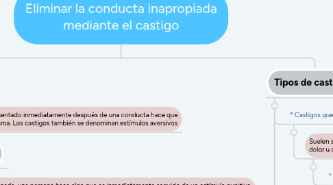 Mind Map: Eliminar la conducta inapropiada mediante el castigo