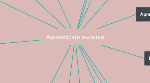 Mind Map: Aprendizaje invisible