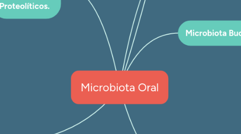 Mind Map: Microbiota Oral