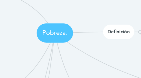 Mind Map: Pobreza.