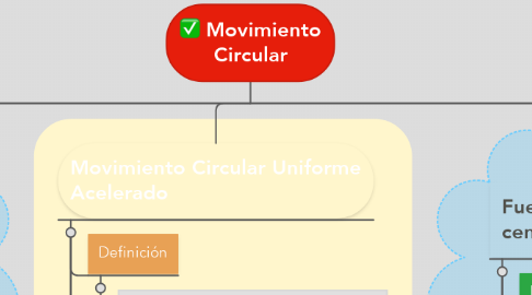 Mind Map: Movimiento Circular