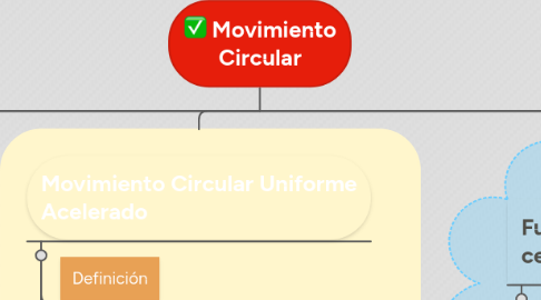 Mind Map: Movimiento Circular