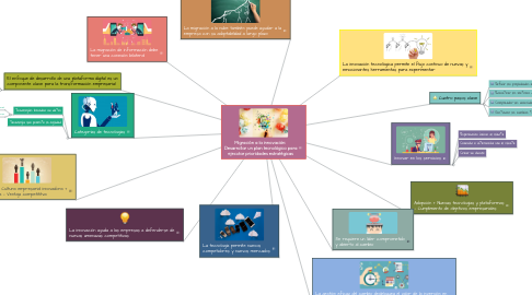 Mind Map: Migración a la innovación: Desarrollar un plan tecnológico para ejecutar prioridades estratégicas