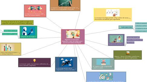 Mind Map: Migración a la innovación:  Desarrollar un plan tecnológico para ejecutar prioridades estratégicas