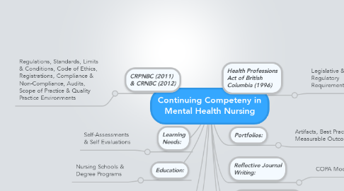 Mind Map: Continuing Competeny in Mental Health Nursing