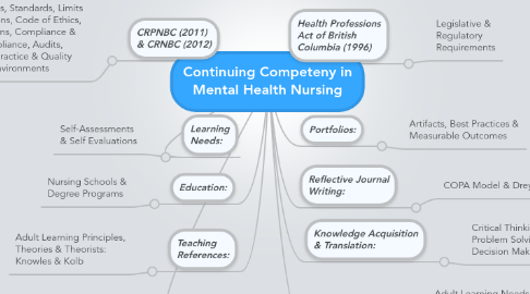 Mind Map: Continuing Competeny in Mental Health Nursing