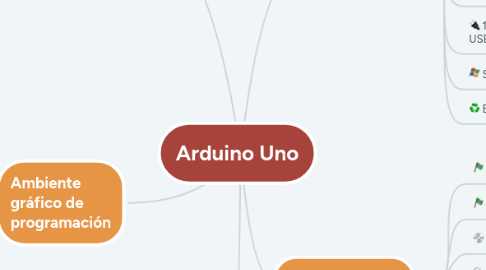 Mind Map: Arduino Uno