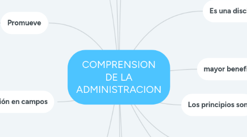 Mind Map: COMPRENSION DE LA ADMINISTRACION