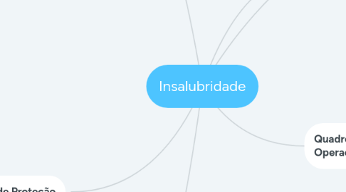 Mind Map: Insalubridade