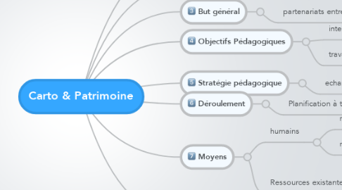 Mind Map: Carto & Patrimoine