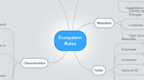 Mind Map: Ecosystem Rules