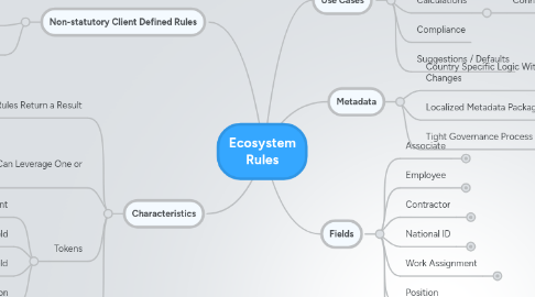 Mind Map: Ecosystem Rules