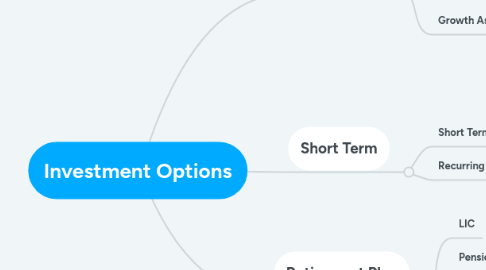 Mind Map: Investment Options