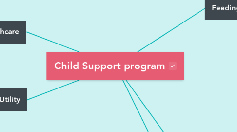 Mind Map: Child Support program