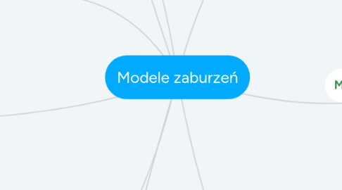 Mind Map: Modele zaburzeń