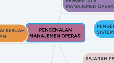 Mind Map: PENGENALAN MANAJEMEN OPERASI