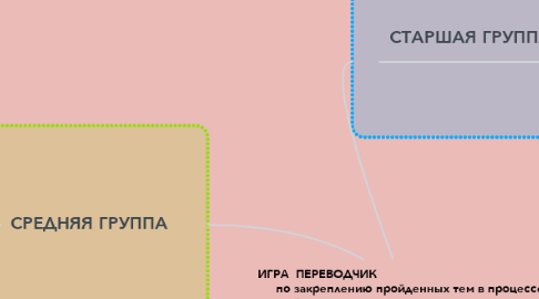Mind Map: ИГРА  ПЕРЕВОДЧИК                                                      по закреплению пройденных тем в процессе   обучения дошкольников  татарскому языку