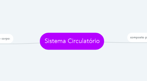 Mind Map: Sistema Circulatório