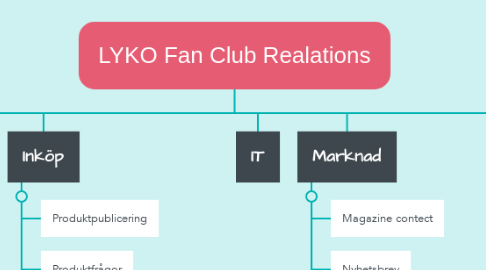 Mind Map: LYKO Fan Club Realations
