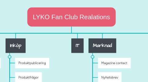 Mind Map: LYKO Fan Club Realations