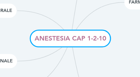 Mind Map: ANESTESIA CAP 1-2-10