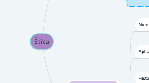 Mind Map: Ética