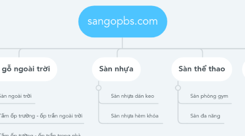 Mind Map: sangopbs.com