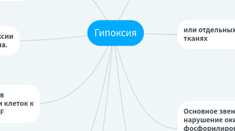 Mind Map: Гипоксия