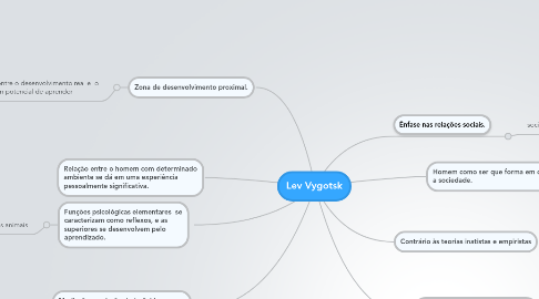 Mind Map: Lev Vygotsk