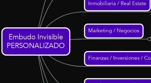 Mind Map: Embudo Invisible PERSONALIZADO