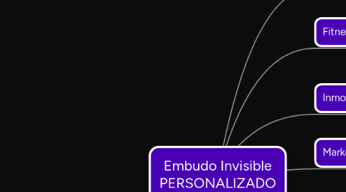 Mind Map: Embudo Invisible PERSONALIZADO