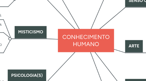 Mind Map: CONHECIMENTO HUMANO