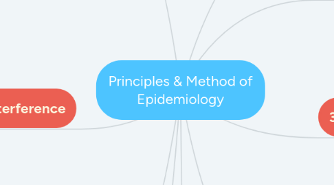 Mind Map: Principles & Method of Epidemiology