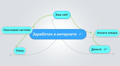 Mind Map: Заработок в интернете