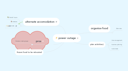 Mind Map: power outage
