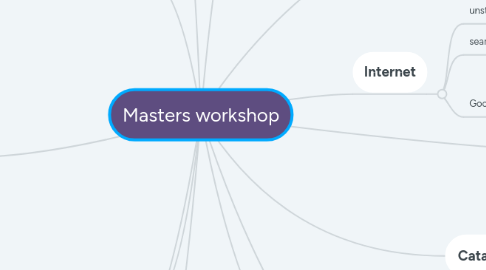 Mind Map: Masters workshop
