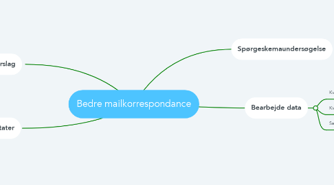 Mind Map: Bedre mailkorrespondance