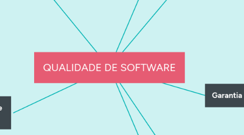 Mind Map: QUALIDADE DE SOFTWARE