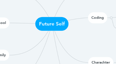 Mind Map: Future Self