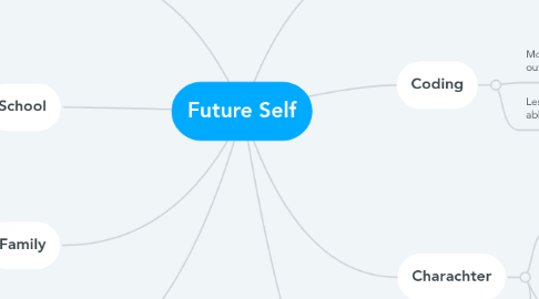 Mind Map: Future Self