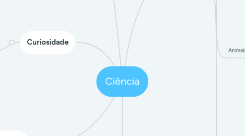 Mind Map: Ciência