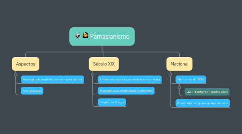 Mind Map: Parnasianismo