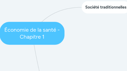 Mind Map: Économie de la santé - Chapitre 1