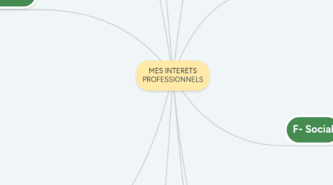 Mind Map: MES INTERETS PROFESSIONNELS