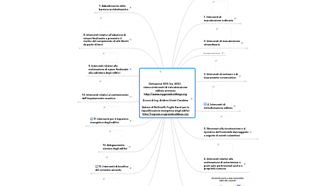 Mind Map: Detrazione 50% (ex. 36%):  elenco interventi di ristrutturazione edilizia ammessi http://www.mygreenbuildings.org  A cura di Ing. Andrea Ursini Casalena  Autore di ReGreeN, Foglio Excel per la riqualificazione energetica degli edifici http://regreen.mygreenbuildings.org