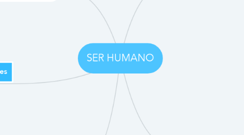 Mind Map: SER HUMANO